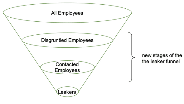 A sales funnel. Wide to narrow: all employees, disgruntled employees, contacted employees, leakers