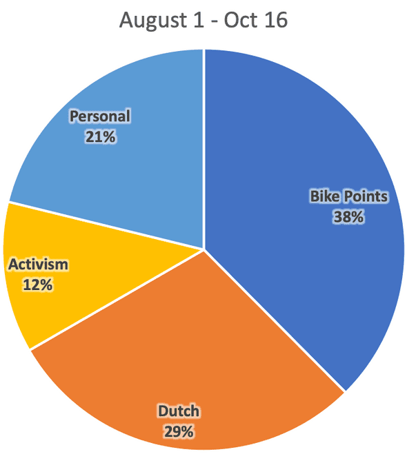 Pie chart showing recent effort. Bike Points 38%, Dutch 29%, Activism 12%, Personal 21%