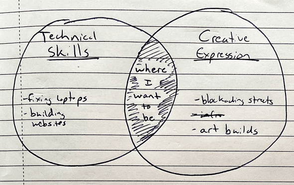 A Venn diagram showing "Technical Skills" and "Creative Expression." The overlap is notated, "where I want to be."